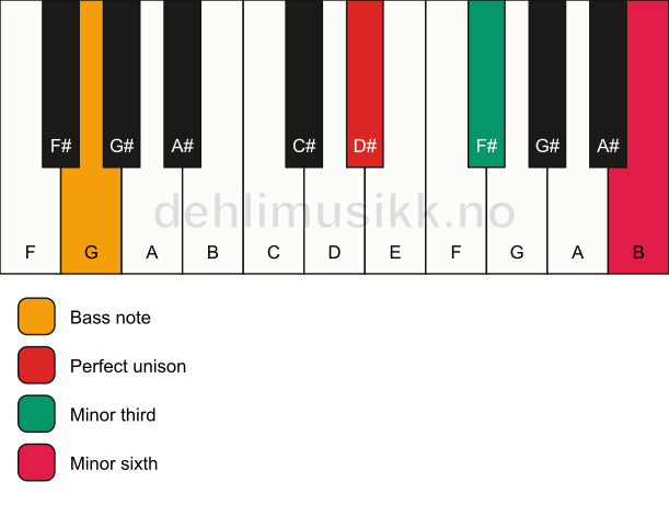 Piano keyboard showing the notes for a D# m(#5)/G chord