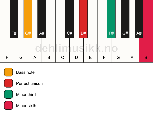 Piano keyboard showing the notes for a D# m(#5)/G# chord
