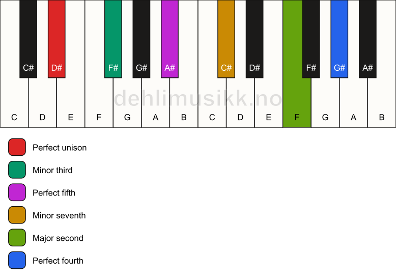 Piano keyboard showing the notes for a D# m11 chord
