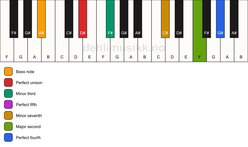 Piano keyboard showing the notes for a D# m11/A# chord