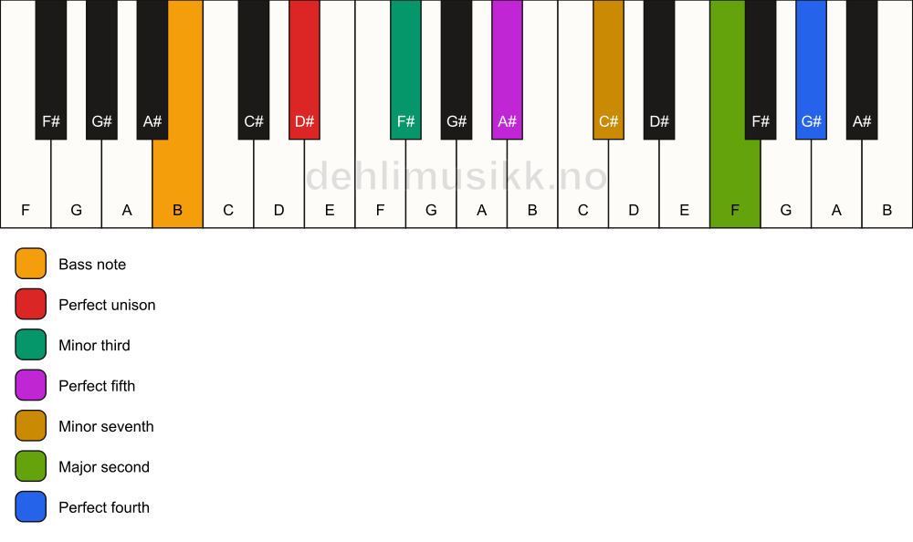 Piano keyboard showing the notes for a D# m11/B chord