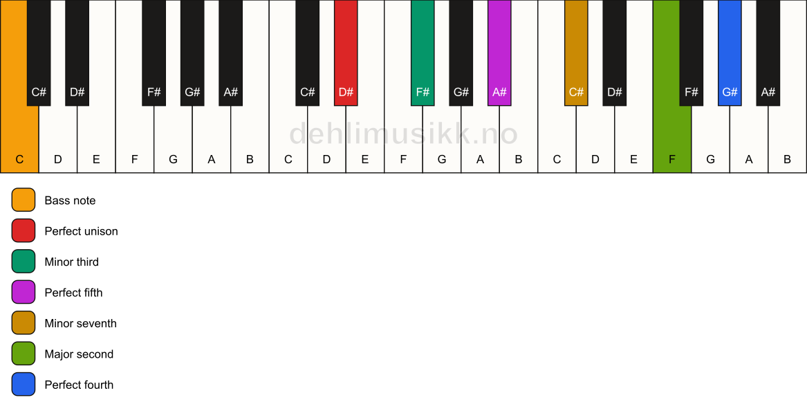 Piano keyboard showing the notes for a D# m11/C chord