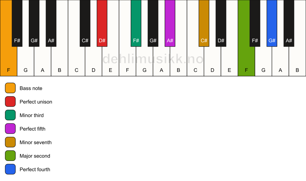 Piano keyboard showing the notes for a D# m11/F chord