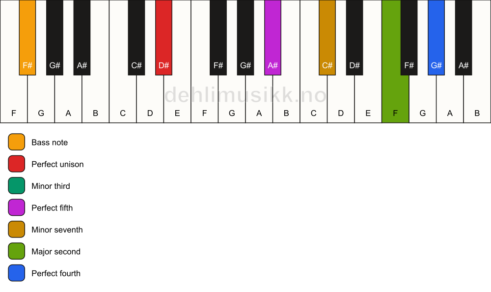Piano keyboard showing the notes for a D# m11/F# chord