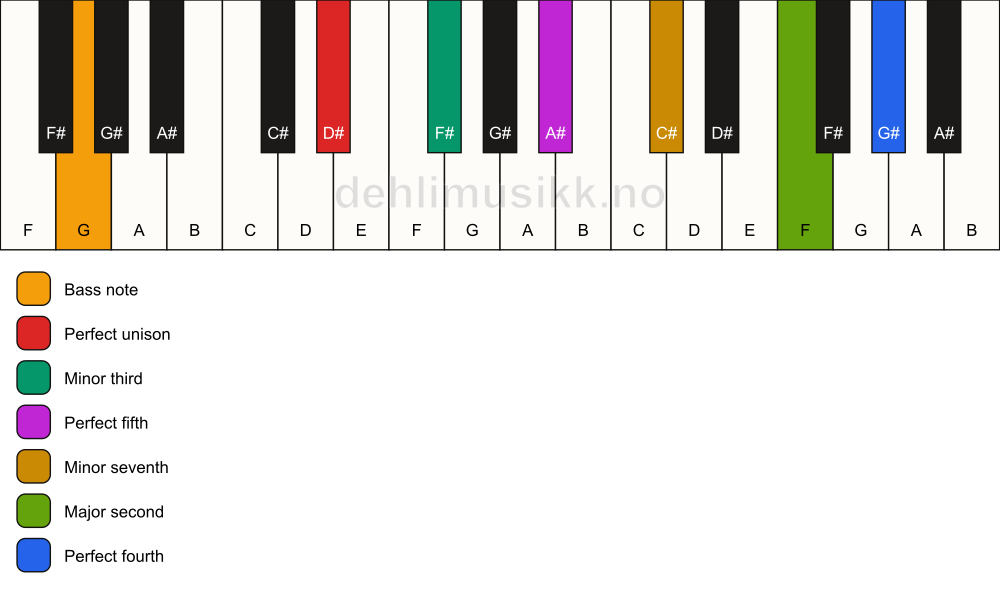 Piano keyboard showing the notes for a D# m11/G chord