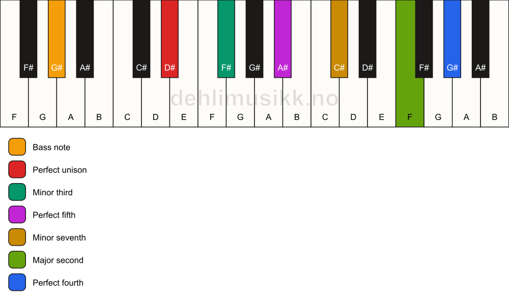 Piano keyboard showing the notes for a D# m11/G# chord