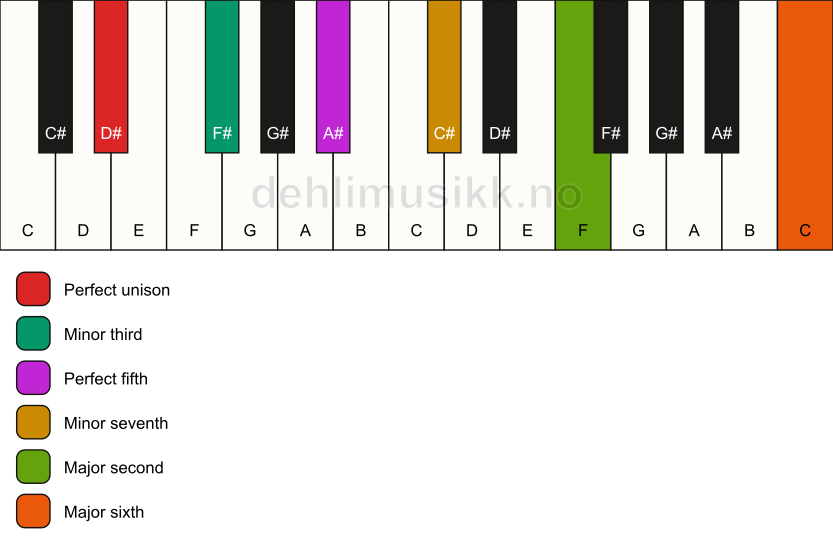 Piano keyboard showing the notes for a D# m13 chord