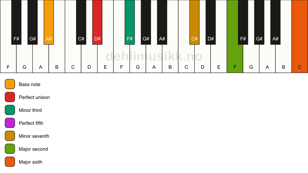 Piano keyboard showing the notes for a D# m13/A# chord