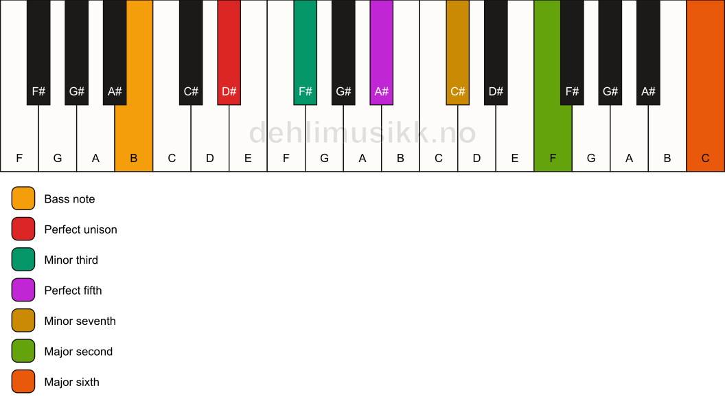 Piano keyboard showing the notes for a D# m13/B chord