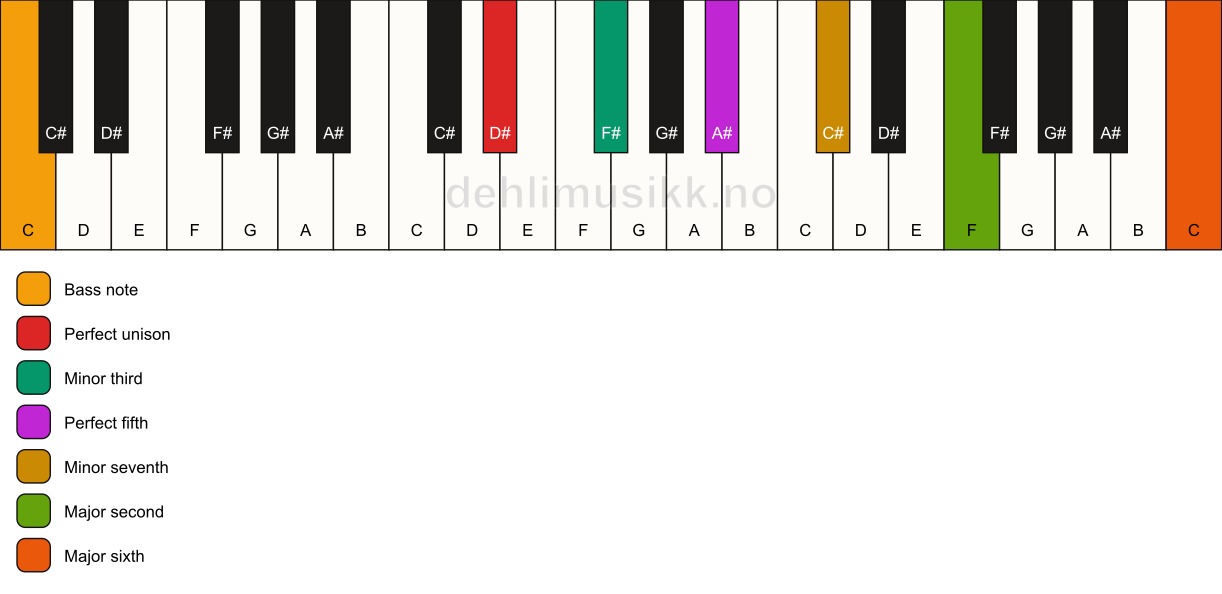 Piano keyboard showing the notes for a D# m13/C chord