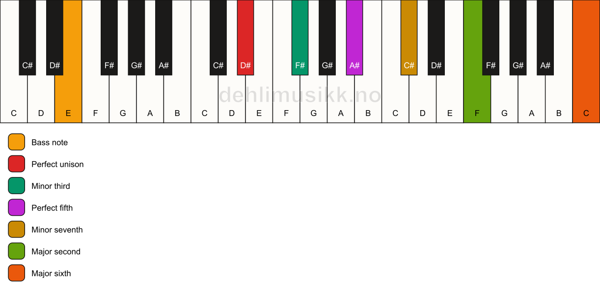 Piano keyboard showing the notes for a D# m13/E chord