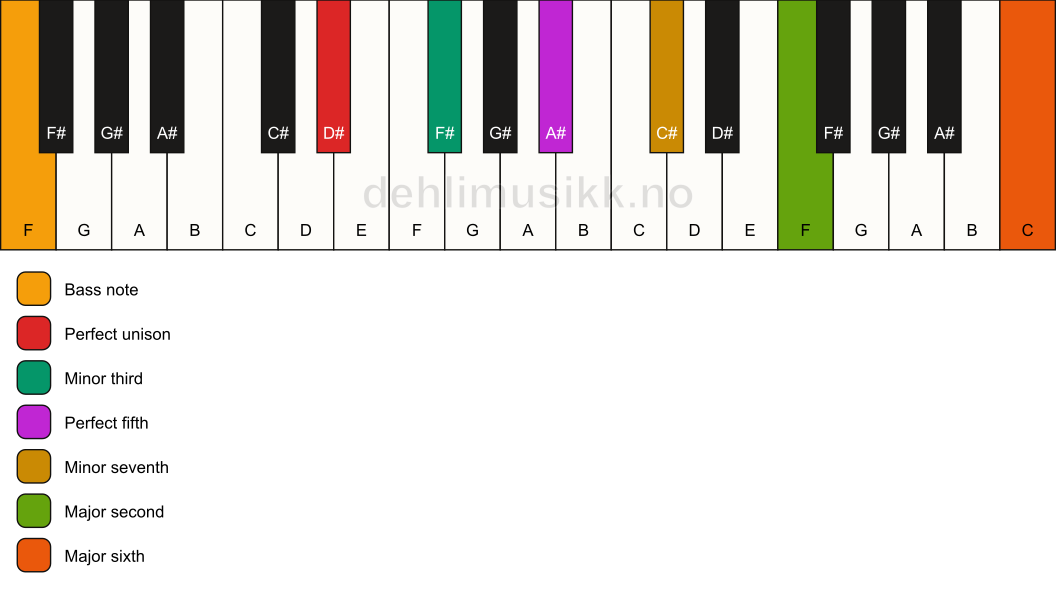 Piano keyboard showing the notes for a D# m13/F chord