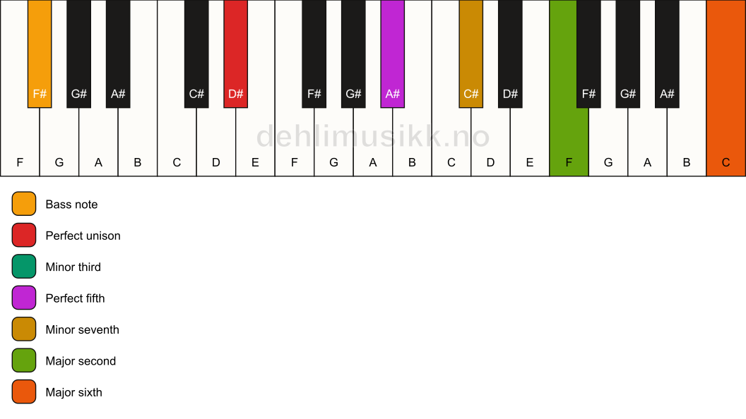 Piano keyboard showing the notes for a D# m13/F# chord