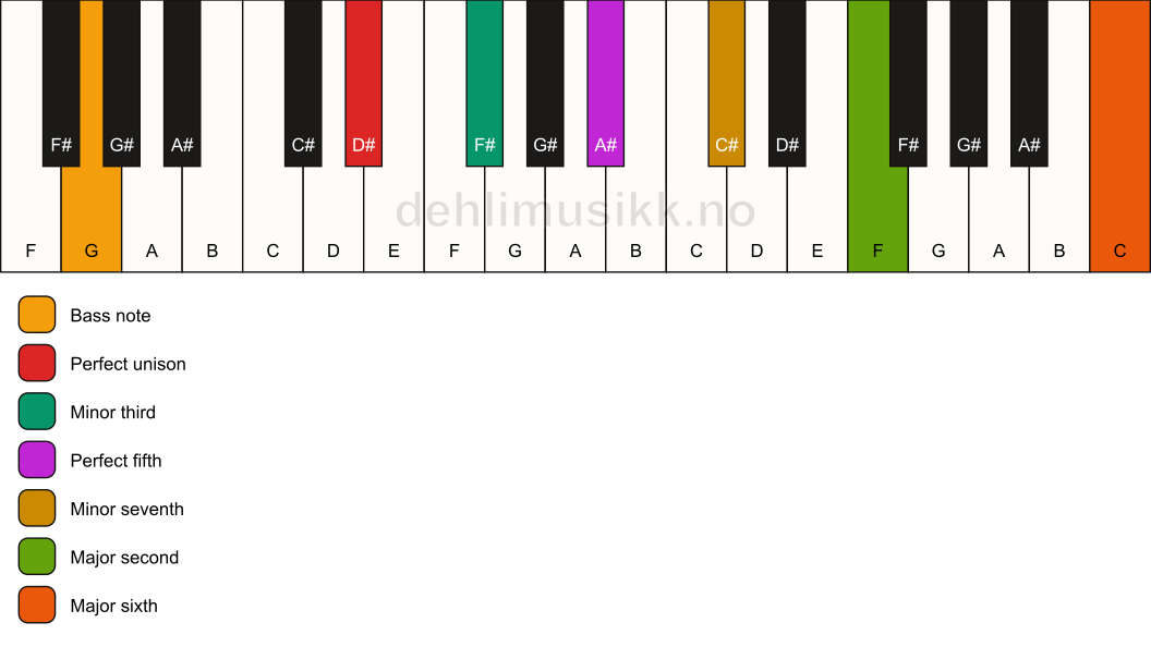 Piano keyboard showing the notes for a D# m13/G chord