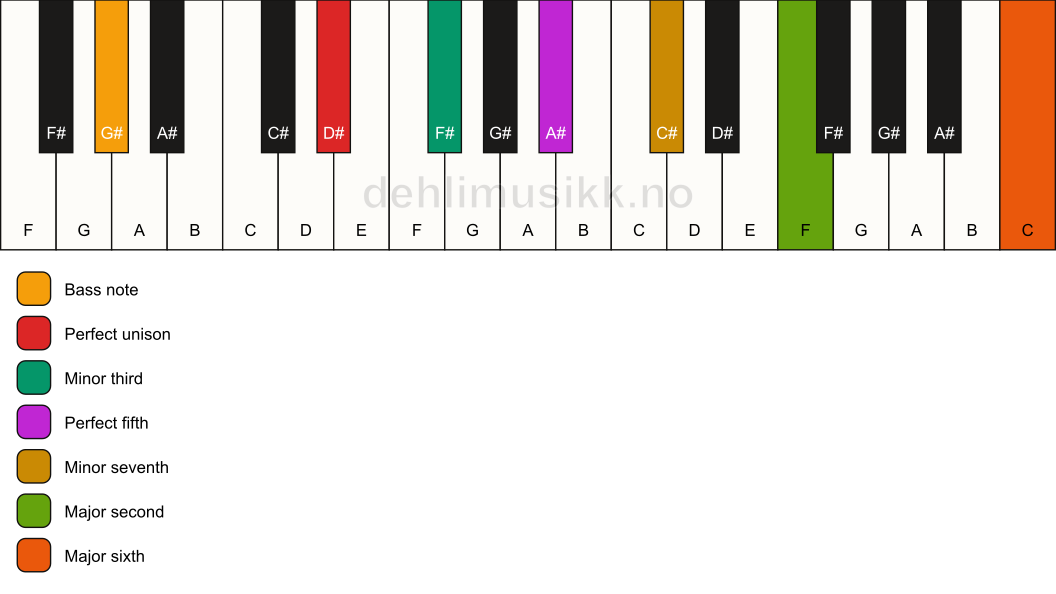 Piano keyboard showing the notes for a D# m13/G# chord