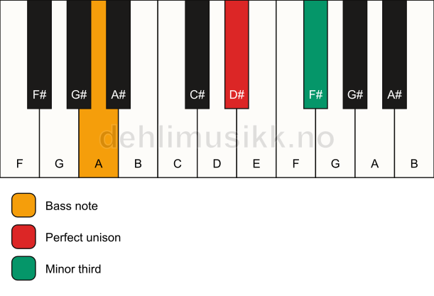 Piano keyboard showing the notes for a D# m3/A chord