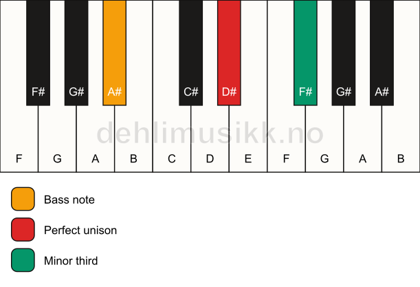Piano keyboard showing the notes for a D# m3/A# chord