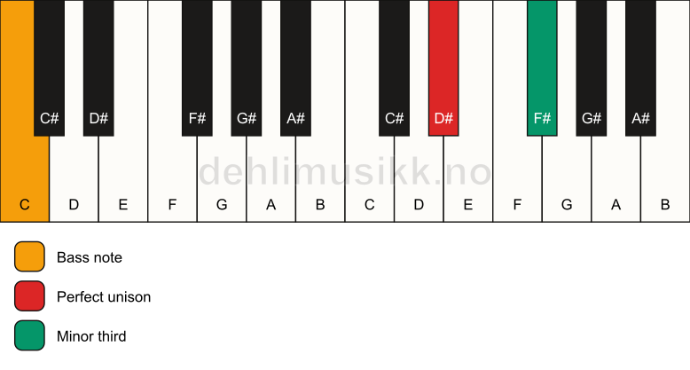 Piano keyboard showing the notes for a D# m3/C chord