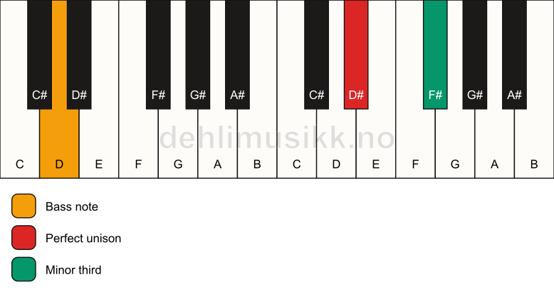 Piano keyboard showing the notes for a D# m3/D chord