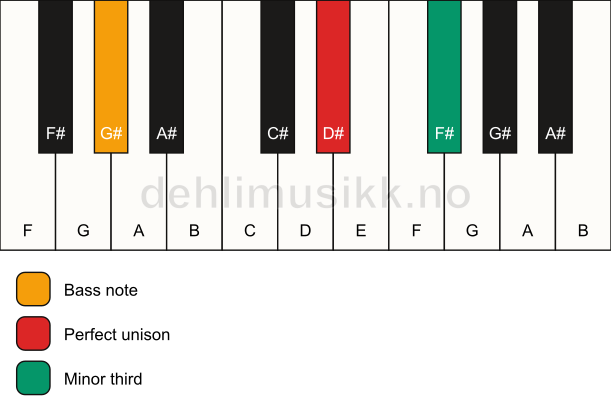 Piano keyboard showing the notes for a D# m3/G# chord
