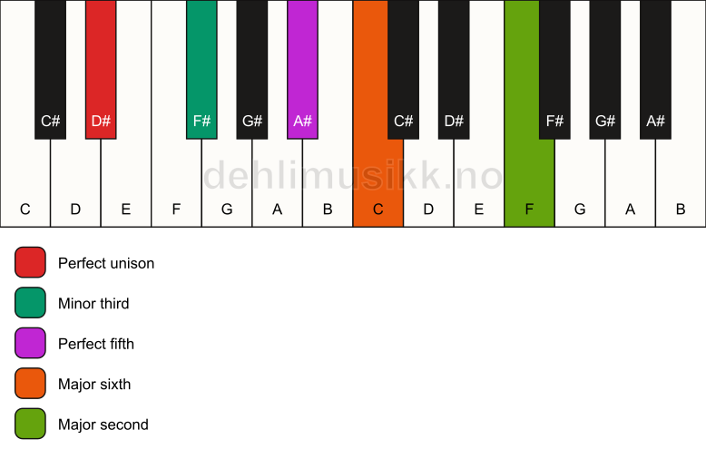 Piano keyboard showing the notes for a D# m6(add9) chord