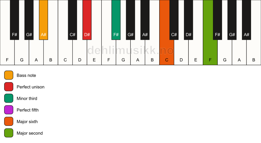 Piano keyboard showing the notes for a D# m6(add9)/A# chord
