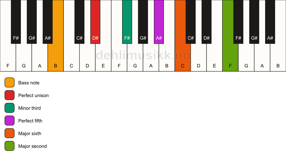 Piano keyboard showing the notes for a D# m6(add9)/B chord