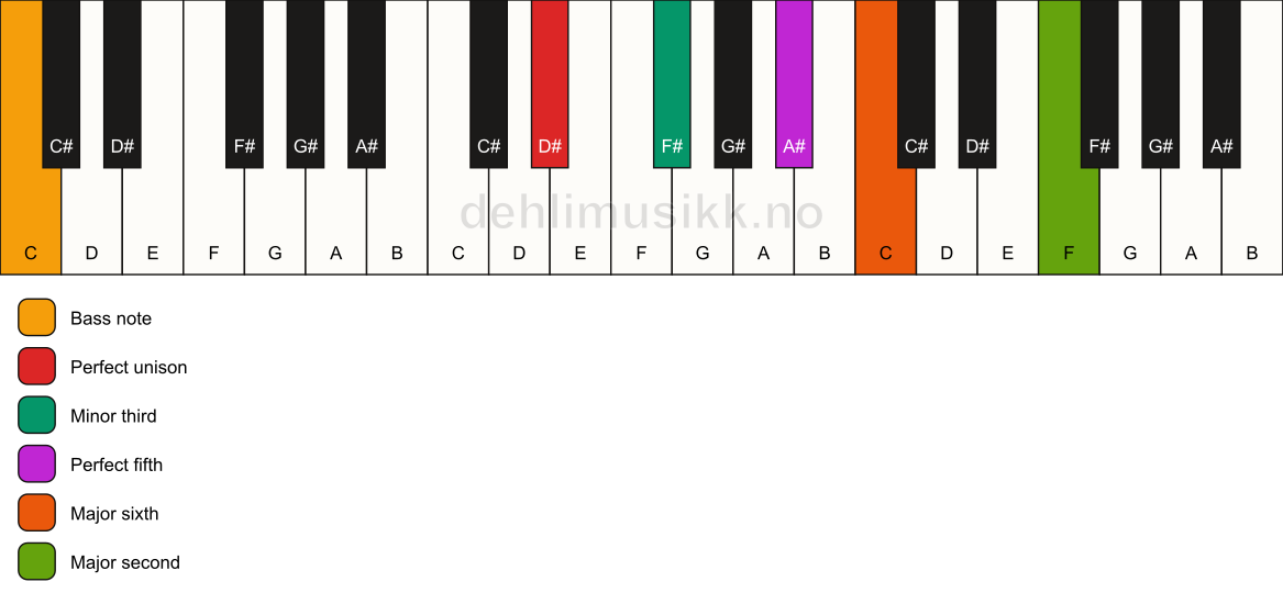 Piano keyboard showing the notes for a D# m6(add9)/C chord