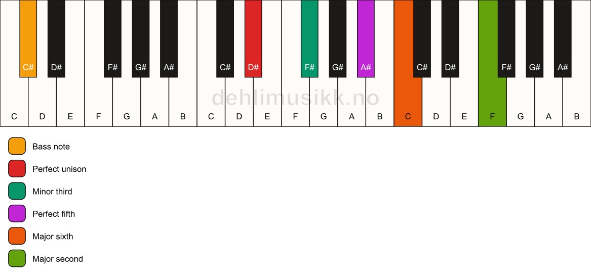 Piano keyboard showing the notes for a D# m6(add9)/C# chord