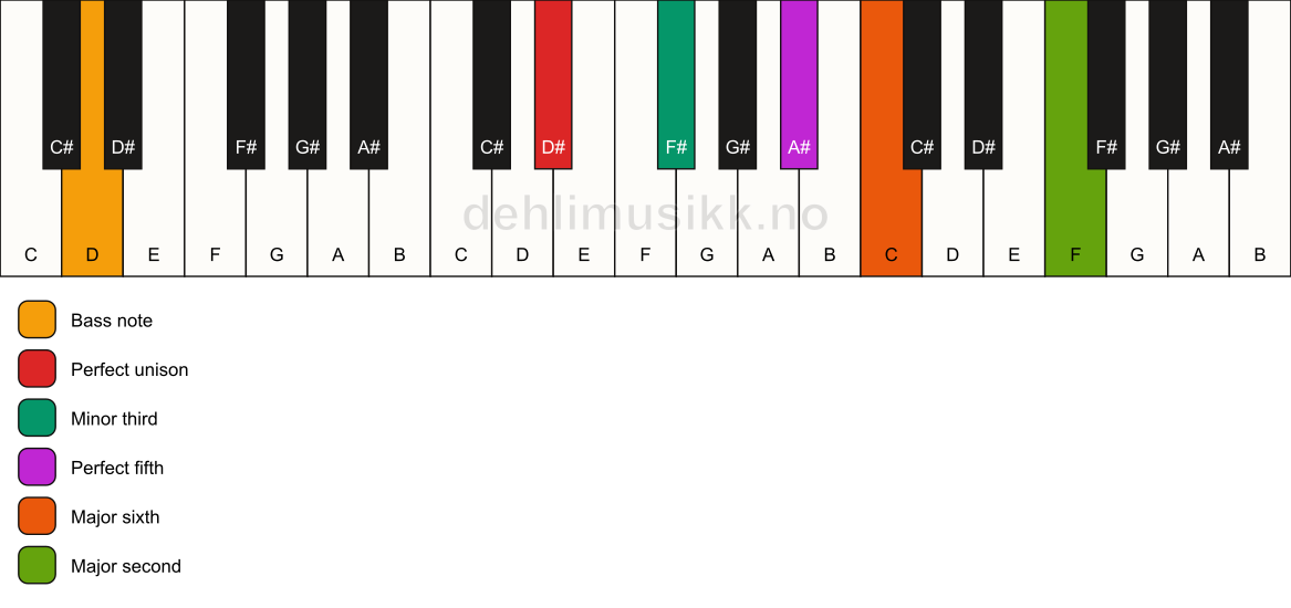 Piano keyboard showing the notes for a D# m6(add9)/D chord