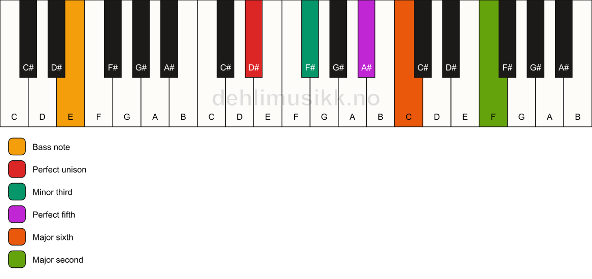 Piano keyboard showing the notes for a D# m6(add9)/E chord