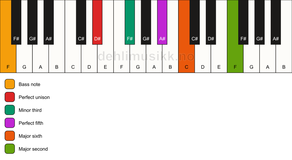 Piano keyboard showing the notes for a D# m6(add9)/F chord