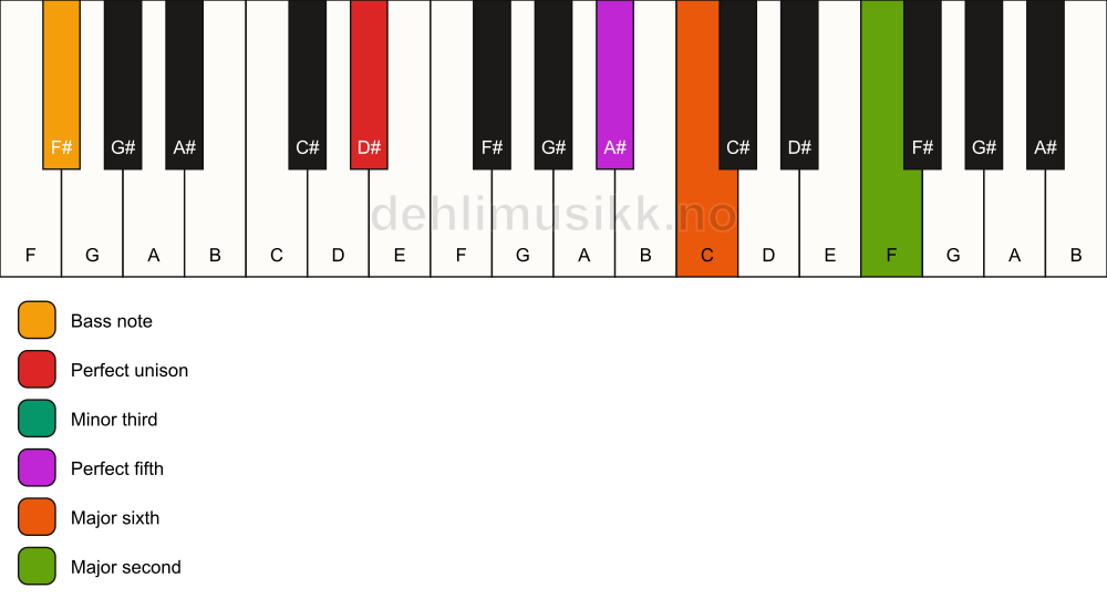 Piano keyboard showing the notes for a D# m6(add9)/F# chord