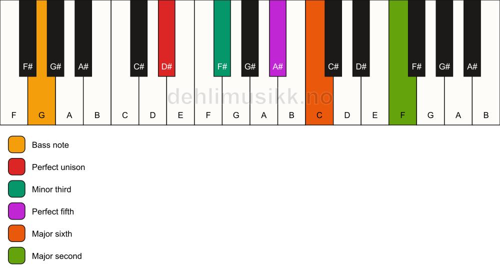 Piano keyboard showing the notes for a D# m6(add9)/G chord