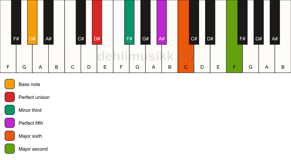 Piano keyboard showing the notes for a D# m6(add9)/G# chord