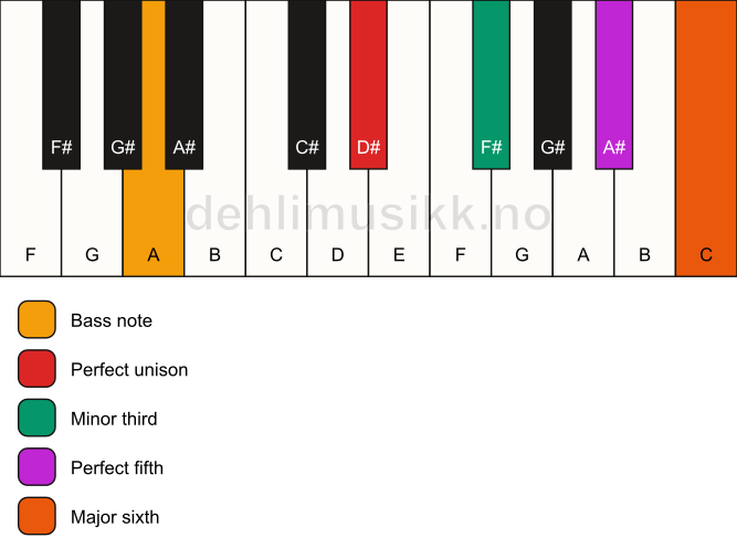 Piano keyboard showing the notes for a D# m6/A chord
