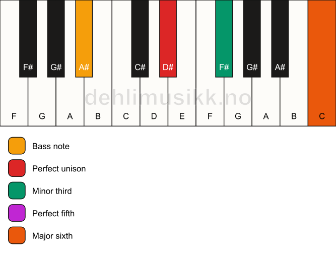 Piano keyboard showing the notes for a D# m6/A# chord