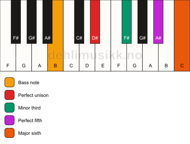 Piano keyboard showing the notes for a D# m6/B chord