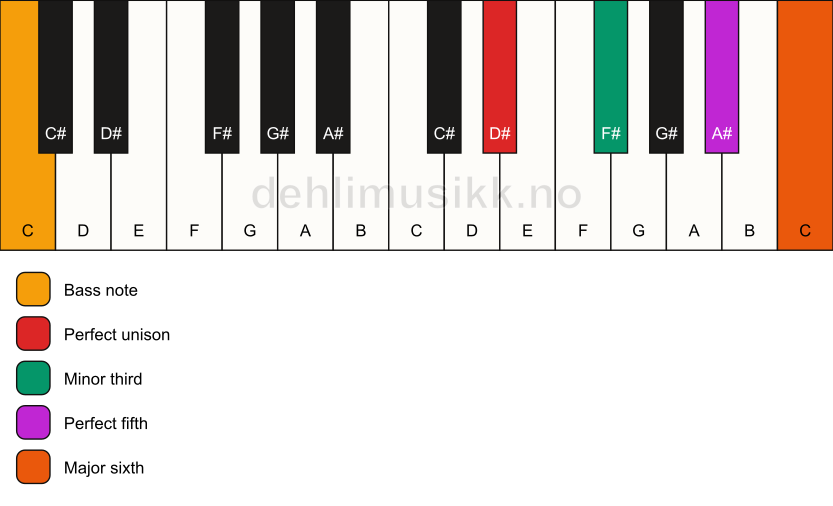 Piano keyboard showing the notes for a D# m6/C chord