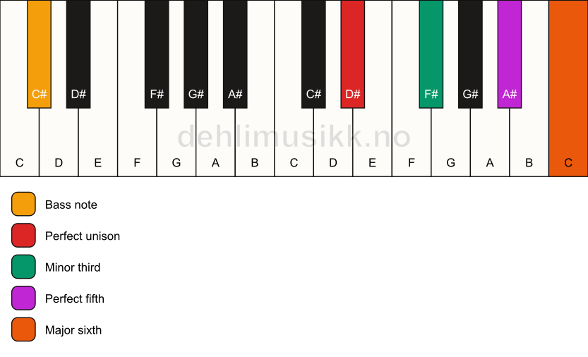 Piano keyboard showing the notes for a D# m6/C# chord