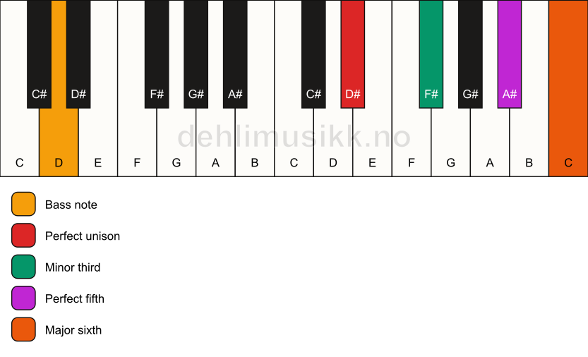 Piano keyboard showing the notes for a D# m6/D chord