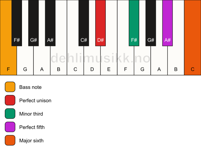Piano keyboard showing the notes for a D# m6/F chord