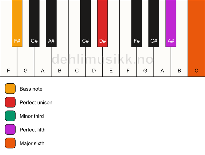 Piano keyboard showing the notes for a D# m6/F# chord