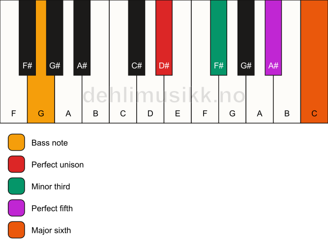 Piano keyboard showing the notes for a D# m6/G chord
