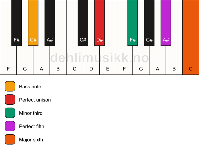 Piano keyboard showing the notes for a D# m6/G# chord