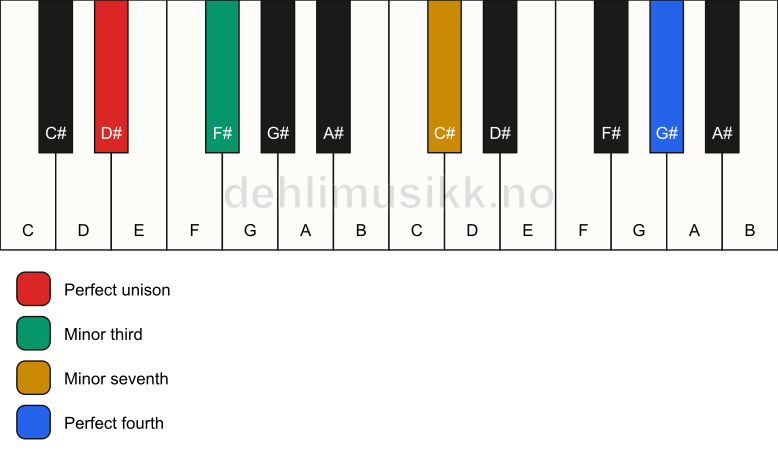 Piano keyboard showing the notes for a D# m7(add11)(no5) chord