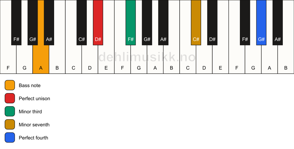 Piano keyboard showing the notes for a D# m7(add11)(no5)/A chord