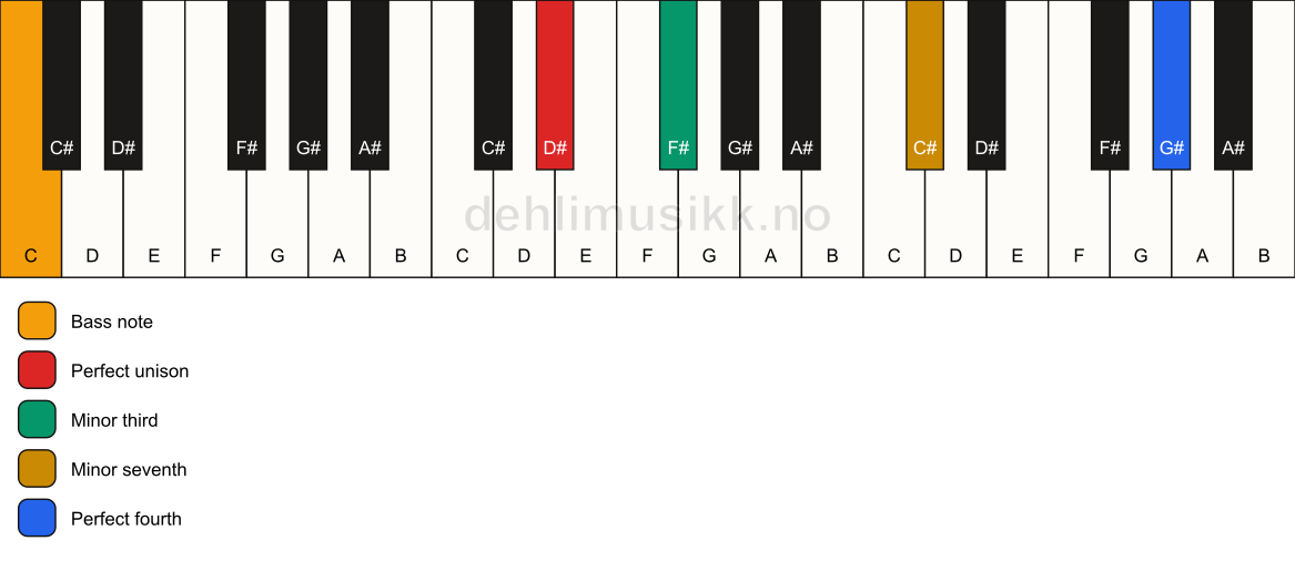 Piano keyboard showing the notes for a D# m7(add11)(no5)/C chord