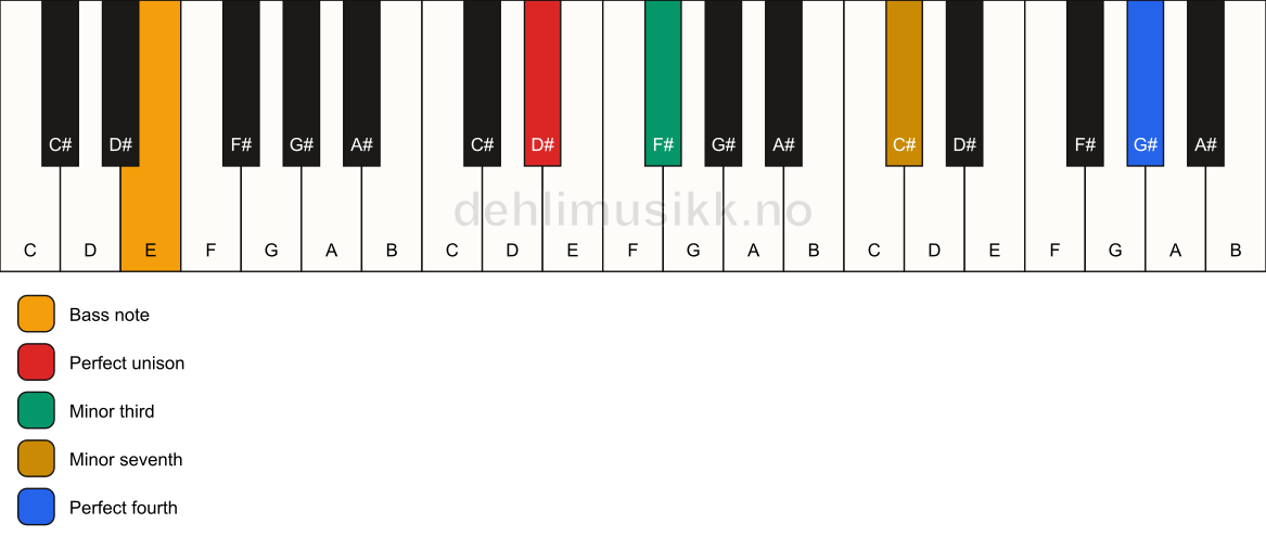 Piano keyboard showing the notes for a D# m7(add11)(no5)/E chord