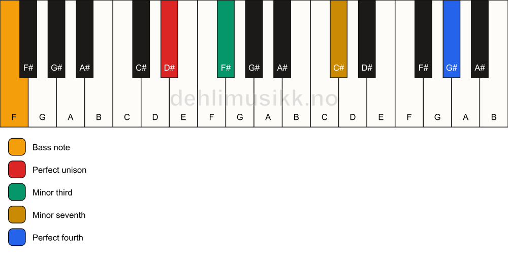 Piano keyboard showing the notes for a D# m7(add11)(no5)/F chord
